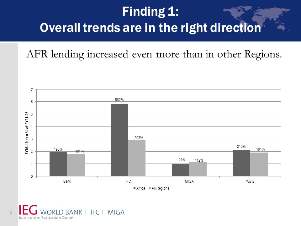 Finding 1: Overall trends are in the right direction AFR lending increased even more than in other Regions.