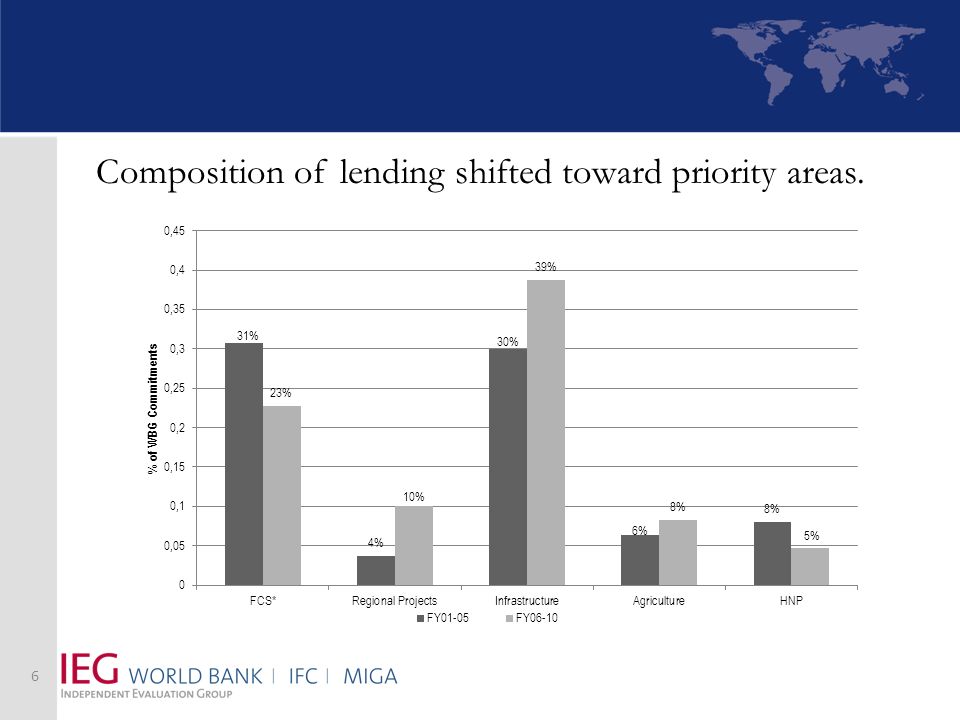6 Composition of lending shifted toward priority areas.