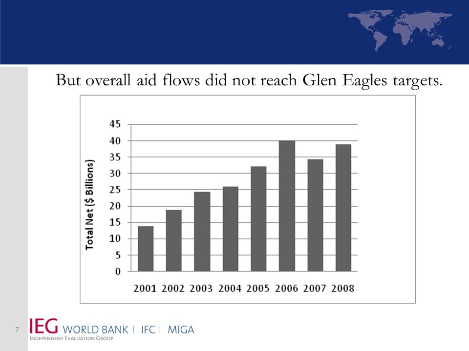 7 But overall aid flows did not reach Glen Eagles targets.