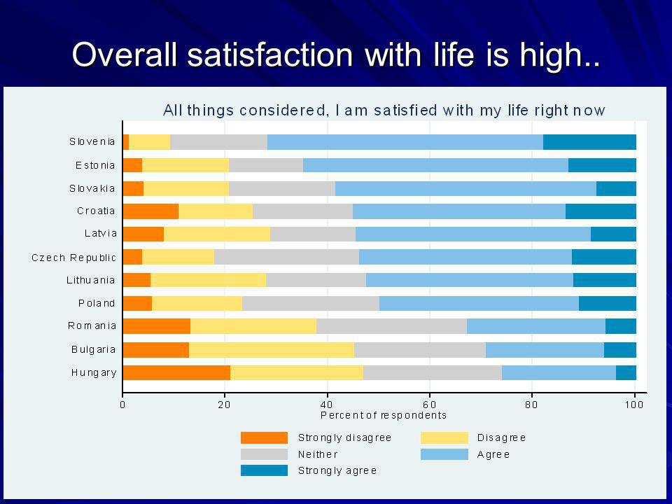 Overall satisfaction with life is high..