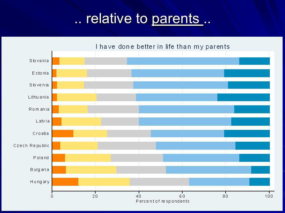 .. relative to parents..