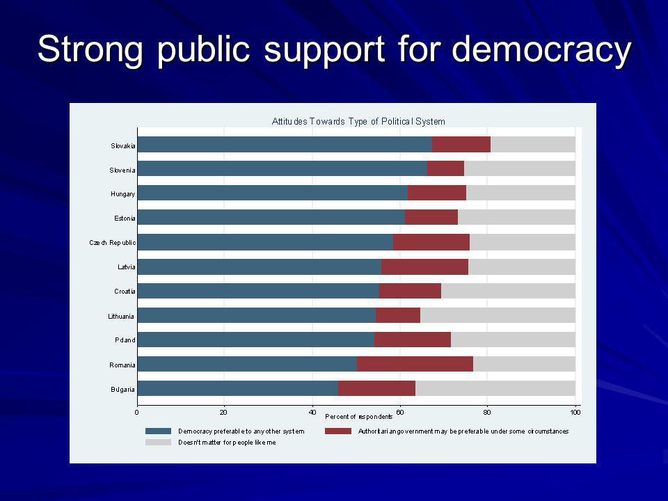 Strong public support for democracy