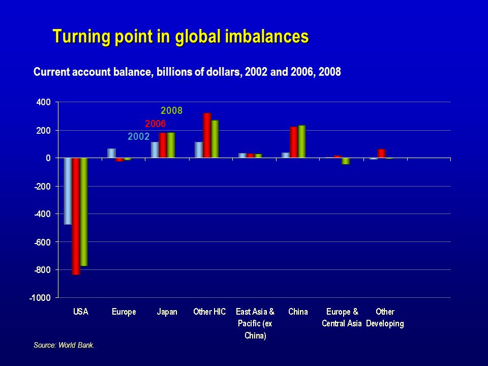 Turning point in global imbalances Current account balance, billions of dollars, 2002 and 2006, 2008 Source: World Bank.