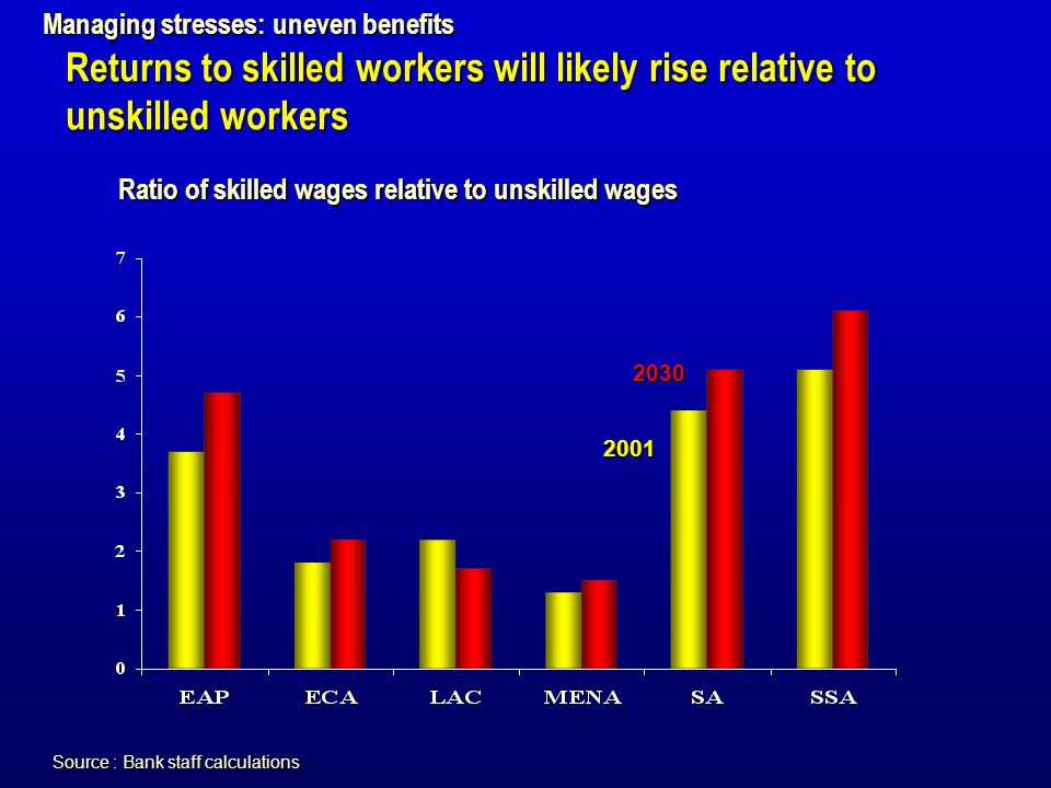 Source : Bank staff calculations Ratio of skilled wages relative to unskilled wages Managing stresses: uneven benefits Returns to skilled workers will likely rise relative to unskilled workers