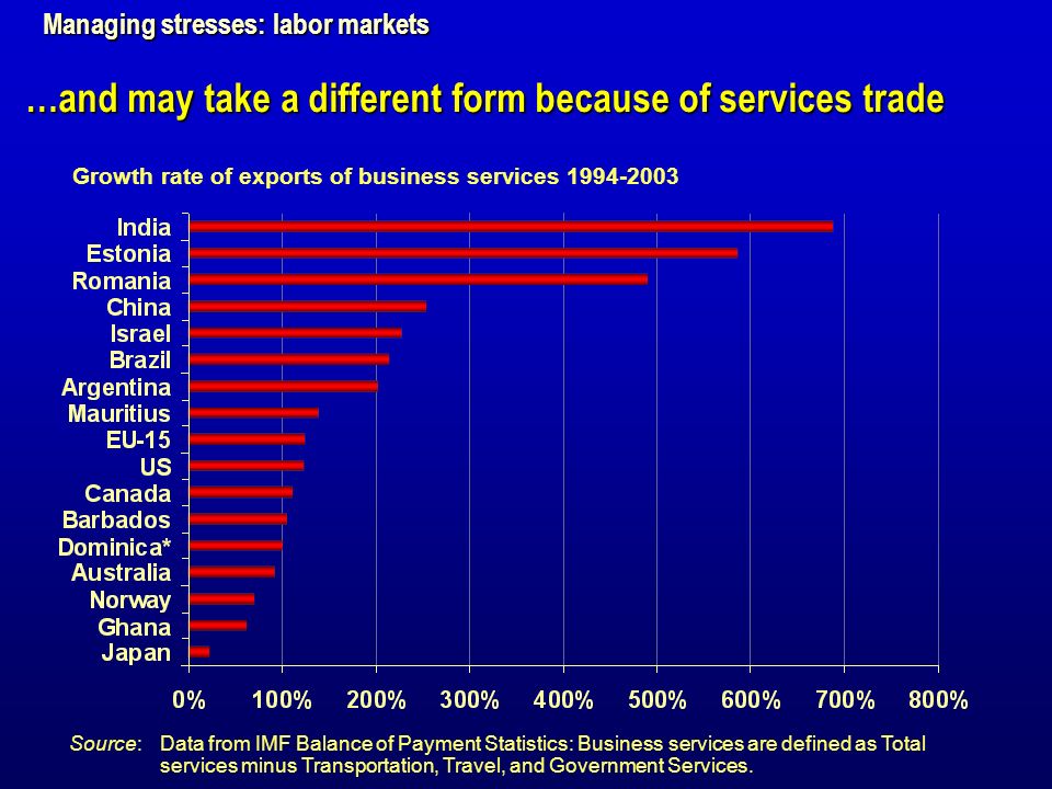 Growth rate of exports of business services Source:Data from IMF Balance of Payment Statistics: Business services are defined as Total services minus Transportation, Travel, and Government Services.