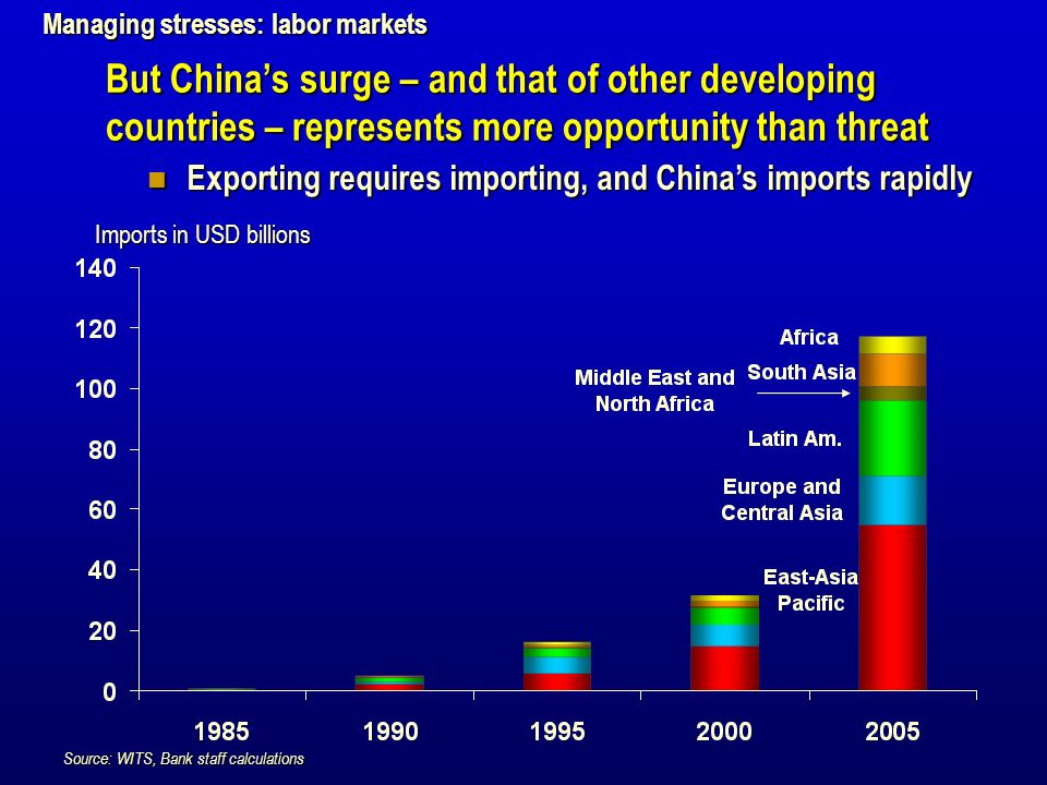 But Chinas surge – and that of other developing countries – represents more opportunity than threat Imports in USD billions Source: WITS, Bank staff calculations Managing stresses: labor markets Exporting requires importing, and Chinas imports rapidly Exporting requires importing, and Chinas imports rapidly