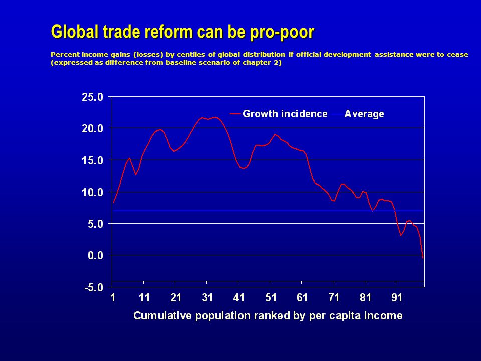 Global trade reform can be pro-poor Global trade reform can be pro-poor Percent income gains (losses) by centiles of global distribution if official development assistance were to cease (expressed as difference from baseline scenario of chapter 2)