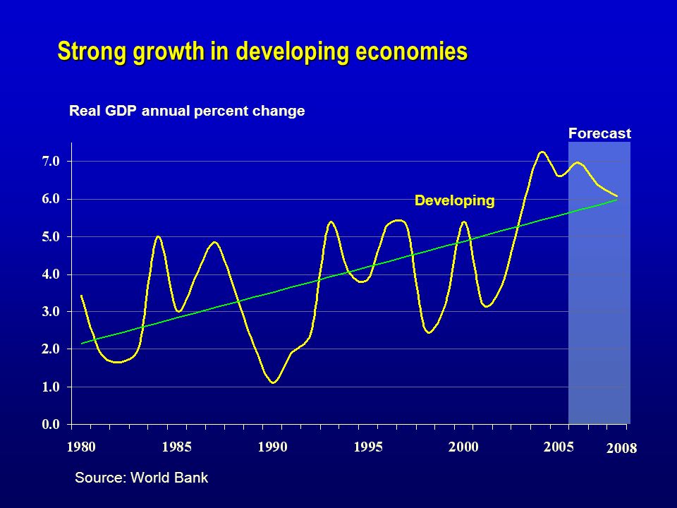 Strong growth in developing economies Real GDP annual percent change Forecast Developing 2008 Source: World Bank
