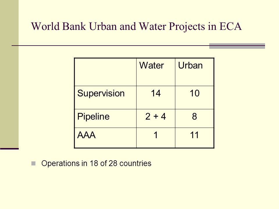 World Bank Urban and Water Projects in ECA Operations in 18 of 28 countries WaterUrban Supervision1410 Pipeline AAA111