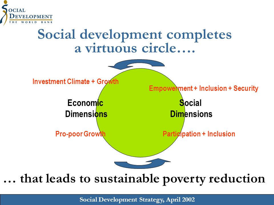 Social Development Strategy, April 2002 Social development completes a virtuous circle….