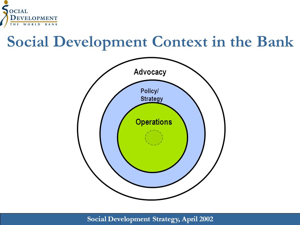 Social Development Strategy, April 2002 Policy/ Strategy Social Development Context in the Bank Advocacy Operations