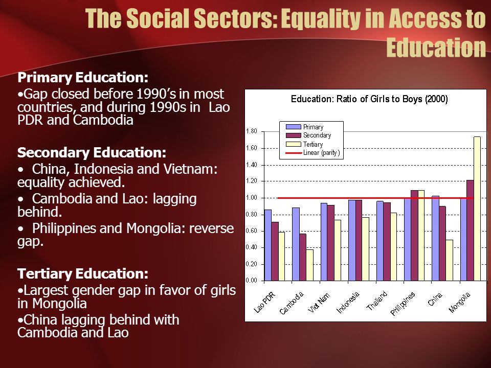 The Social Sectors: Equality in Access to Education Primary Education: Gap closed before 1990s in most countries, and during 1990s in Lao PDR and Cambodia Secondary Education: China, Indonesia and Vietnam: equality achieved.