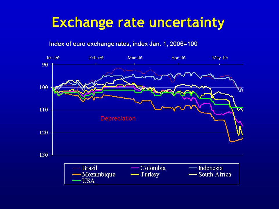 Exchange rate uncertainty Index of euro exchange rates, index Jan. 1, 2006=100 Depreciation