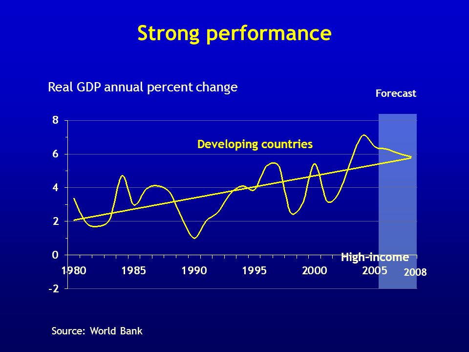 Strong performance Real GDP annual percent change Forecast Developing countries High-income 2008 Source: World Bank