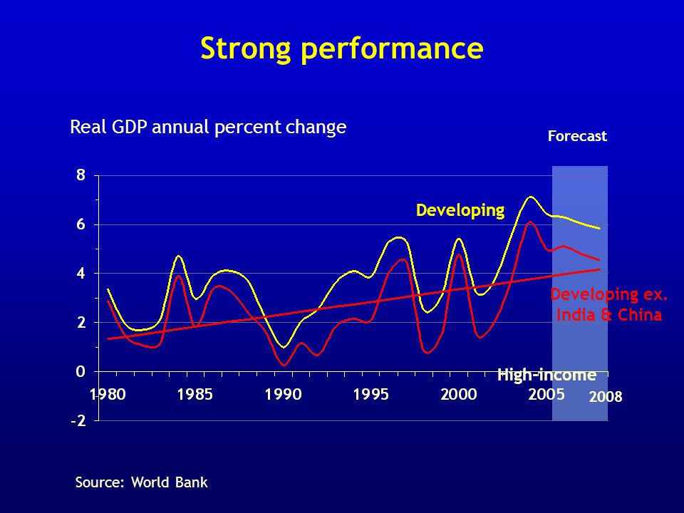 Strong performance Real GDP annual percent change Forecast Developing High-income 2008 Developing ex.