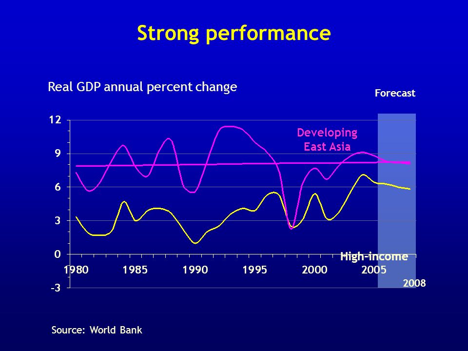 Strong performance Real GDP annual percent change Forecast High-income 2008 Developing East Asia Source: World Bank