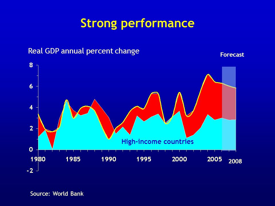 Strong performance Real GDP annual percent change Forecast High-income countries 2008 Source: World Bank