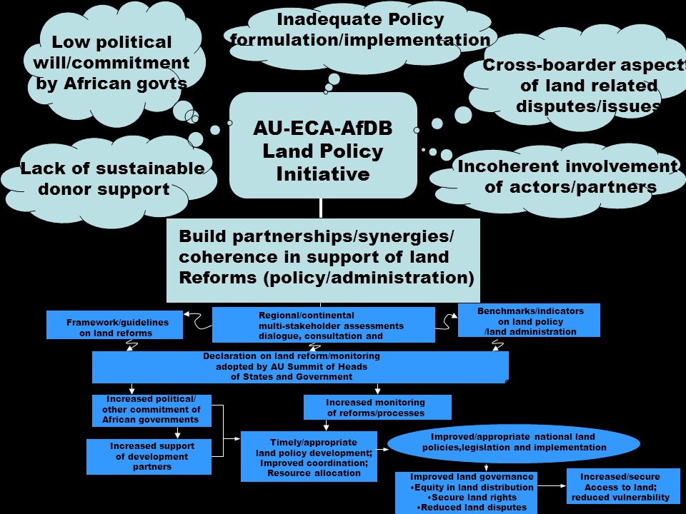 4 AU-ECA-AfDB Land Policy Initiative Build partnerships/synergies/ coherence in support of land Reforms (policy/administration) Lack of sustainable donor support Cross-boarder aspects of land related disputes/issues Incoherent involvement of actors/partners Inadequate Policy formulation/implementation Low political will/commitment by African govts Framework/guidelines on land reforms Benchmarks/indicators on land policy /land administration Regional/continental multi-stakeholder assessments dialogue, consultation and consensus on land reform Declaration on land reform/monitoring adopted by AU Summit of Heads of States and Government Increased political/ other commitment of African governments Increased support of development partners Timely/appropriate land policy development; Improved coordination; Resource allocation Increased monitoring of reforms/processes Improved/appropriate national land policies,legislation and implementation Improved land governance Equity in land distribution Secure land rights Reduced land disputes Increased/secure Access to land; reduced vulnerability