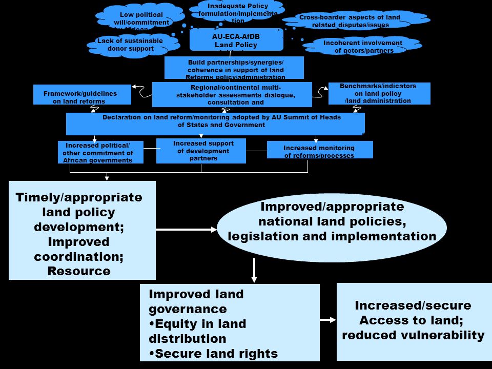 6 Timely/appropriate land policy development; Improved coordination; Resource allocation Improved/appropriate national land policies, legislation and implementation Improved land governance Equity in land distribution Secure land rights Reduced land disputes Increased/secure Access to land; reduced vulnerability AU-ECA-AfDB Land Policy Initiative Framework/guidelines on land reforms Benchmarks/indicators on land policy /land administration Build partnerships/synergies/ coherence in support of land Reforms policy/administration Regional/continental multi- stakeholder assessments dialogue, consultation and consensus on land reform Declaration on land reform/monitoring adopted by AU Summit of Heads of States and Government Increased political/ other commitment of African governments Increased support of development partners Increased monitoring of reforms/processes Lack of sustainable donor support Cross-boarder aspects of land related disputes/issues Incoherent involvement of actors/partners Inadequate Policy formulation/implementa tion Low political will/commitment by African govts