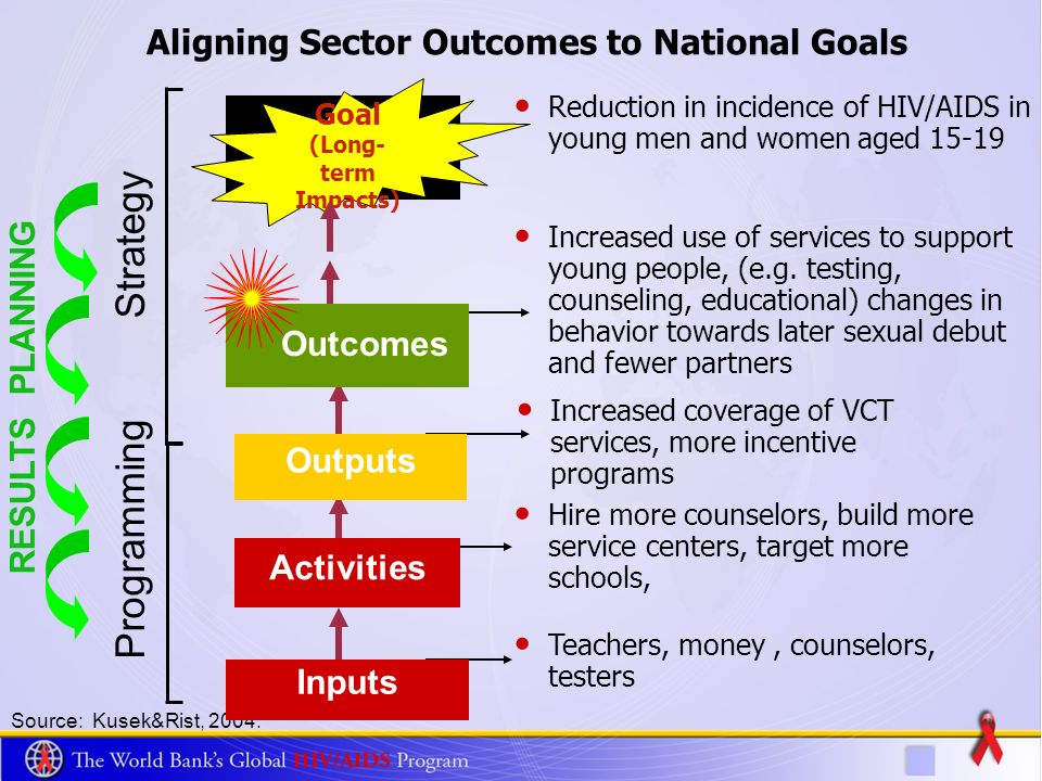 RESULTS PLANNING Programming Strategy Aligning Sector Outcomes to National Goals Source: Kusek&Rist, 2004.
