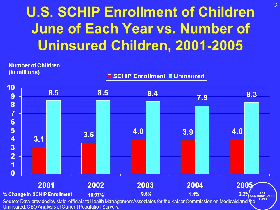 THE COMMONWEALTH FUND 3 U.S. SCHIP Enrollment of Children June of Each Year vs.