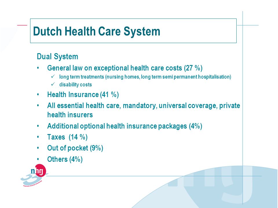 Dutch Health Care System Dual System General law on exceptional health care costs (27 %) long term treatments (nursing homes, long term semi permanent hospitalisation) disability costs Health Insurance (41 %) All essential health care, mandatory, universal coverage, private health insurers Additional optional health insurance packages (4%) Taxes (14 %) Out of pocket (9%) Others (4%)