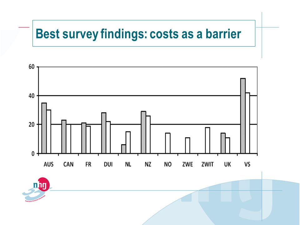 Best survey findings: costs as a barrier
