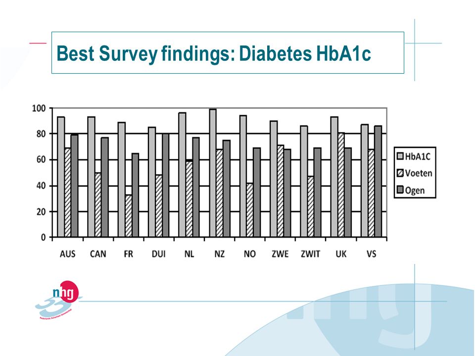 Best Survey findings: Diabetes HbA1c