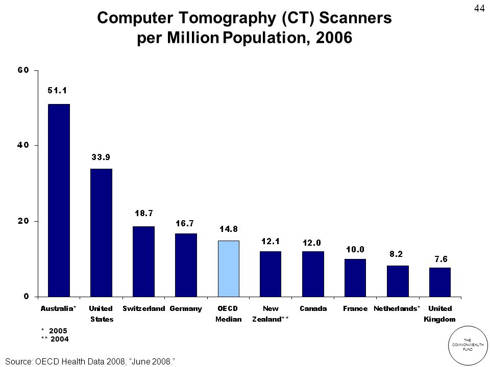 THE COMMONWEALTH FUND 44 Computer Tomography (CT) Scanners per Million Population, 2006 * 2005 ** 2004 Source: OECD Health Data 2008, June 2008.