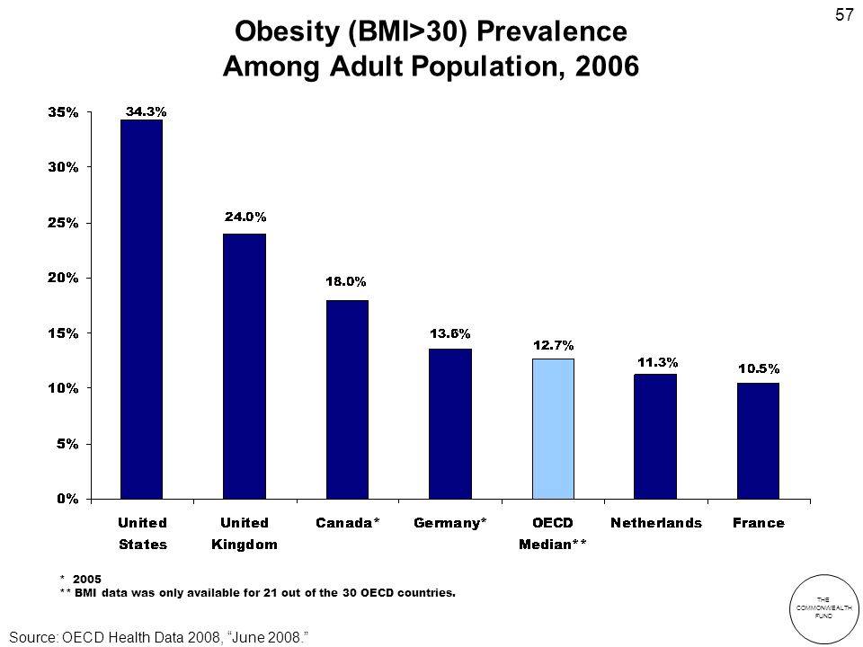 THE COMMONWEALTH FUND 57 Obesity (BMI>30) Prevalence Among Adult Population, 2006 * 2005 ** BMI data was only available for 21 out of the 30 OECD countries.