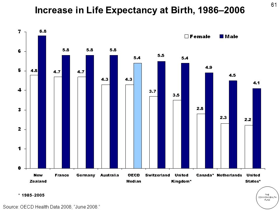 THE COMMONWEALTH FUND 61 Increase in Life Expectancy at Birth, 1986–2006 * 1985–2005 Source: OECD Health Data 2008, June 2008.