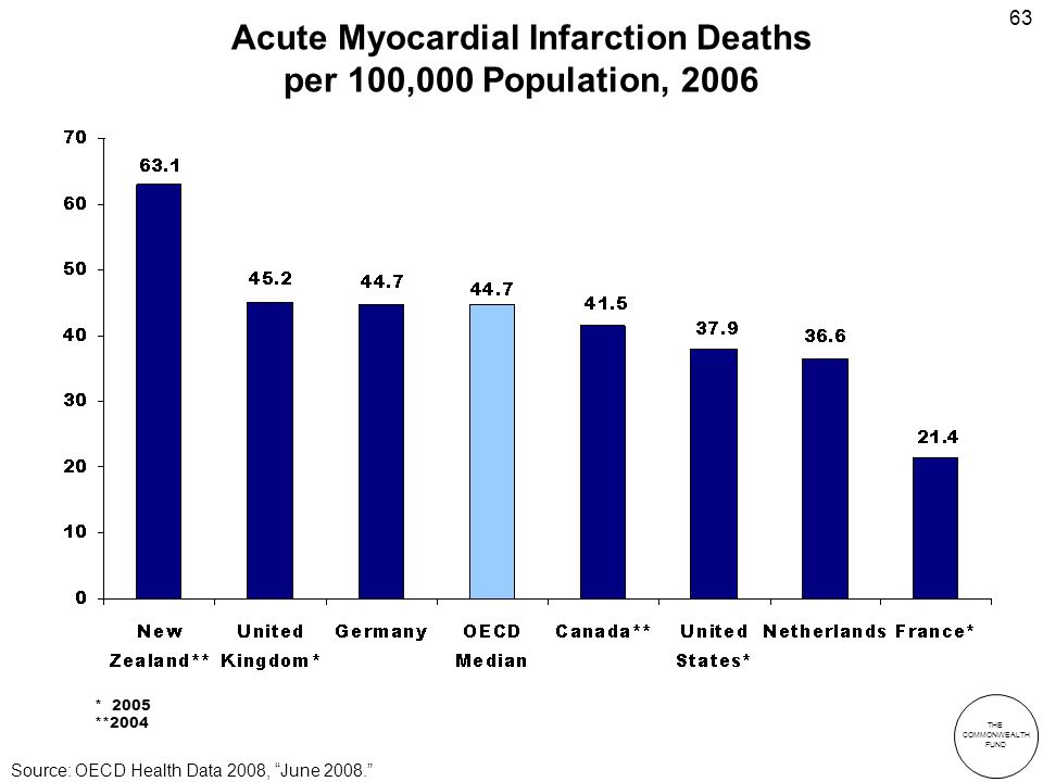 THE COMMONWEALTH FUND 63 Acute Myocardial Infarction Deaths per 100,000 Population, 2006 * 2005 **2004 Source: OECD Health Data 2008, June 2008.