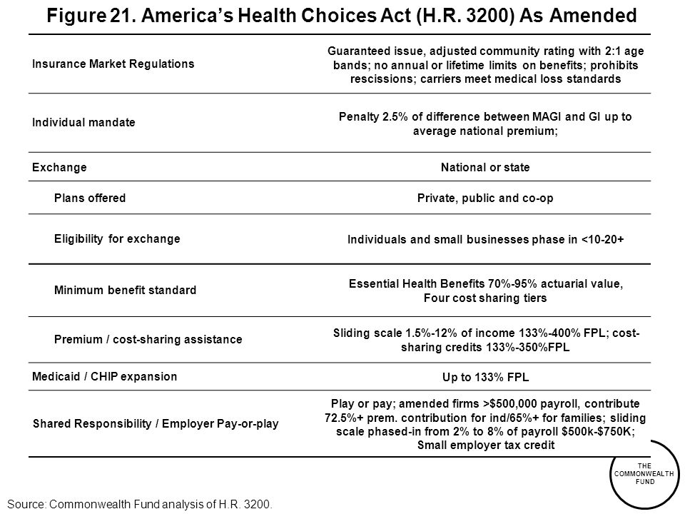 THE COMMONWEALTH FUND Figure 21. Americas Health Choices Act (H.R.
