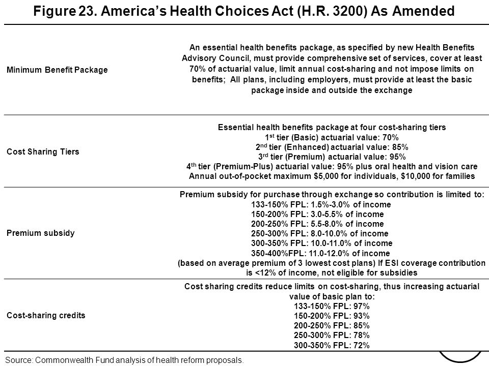 THE COMMONWEALTH FUND Figure 23. Americas Health Choices Act (H.R.