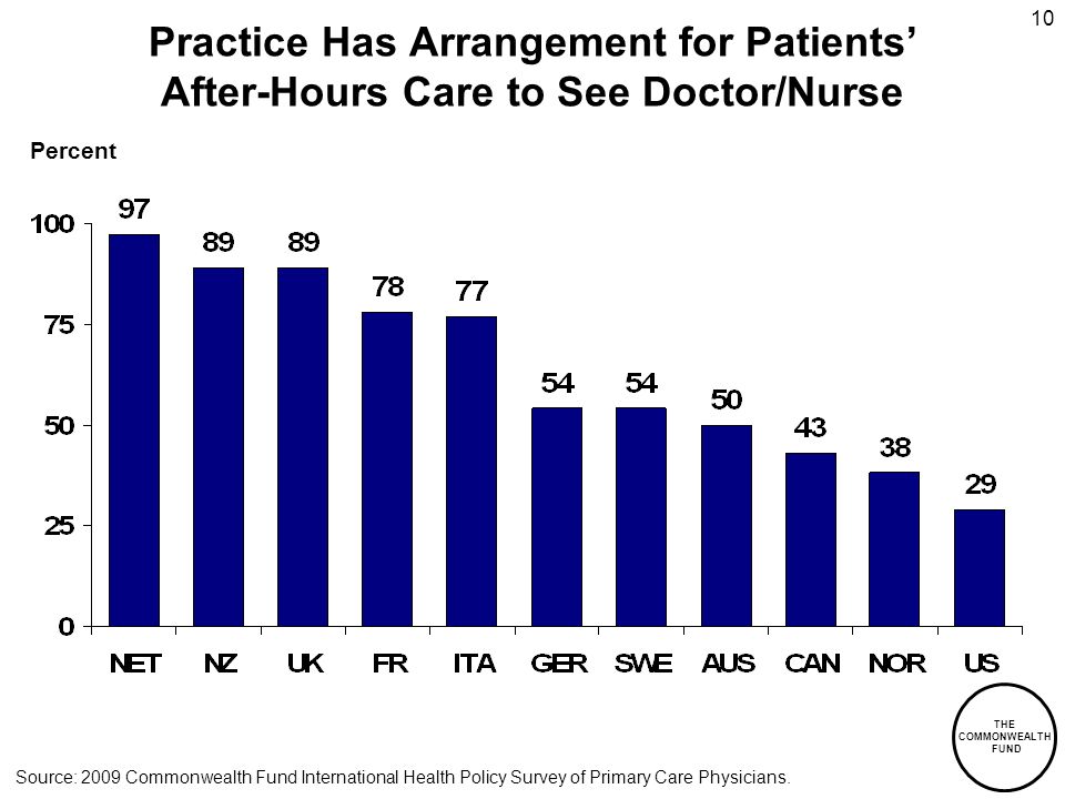 THE COMMONWEALTH FUND 10 Practice Has Arrangement for Patients After-Hours Care to See Doctor/Nurse Percent Source: 2009 Commonwealth Fund International Health Policy Survey of Primary Care Physicians.