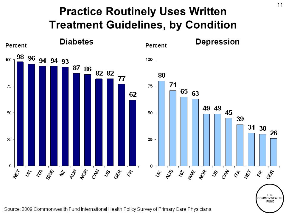 THE COMMONWEALTH FUND 11 Practice Routinely Uses Written Treatment Guidelines, by Condition DiabetesDepression Percent Source: 2009 Commonwealth Fund International Health Policy Survey of Primary Care Physicians.