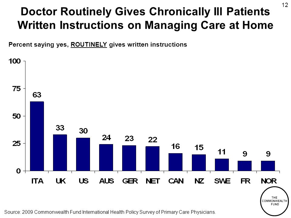 THE COMMONWEALTH FUND 12 Doctor Routinely Gives Chronically Ill Patients Written Instructions on Managing Care at Home Percent saying yes, ROUTINELY gives written instructions Source: 2009 Commonwealth Fund International Health Policy Survey of Primary Care Physicians.