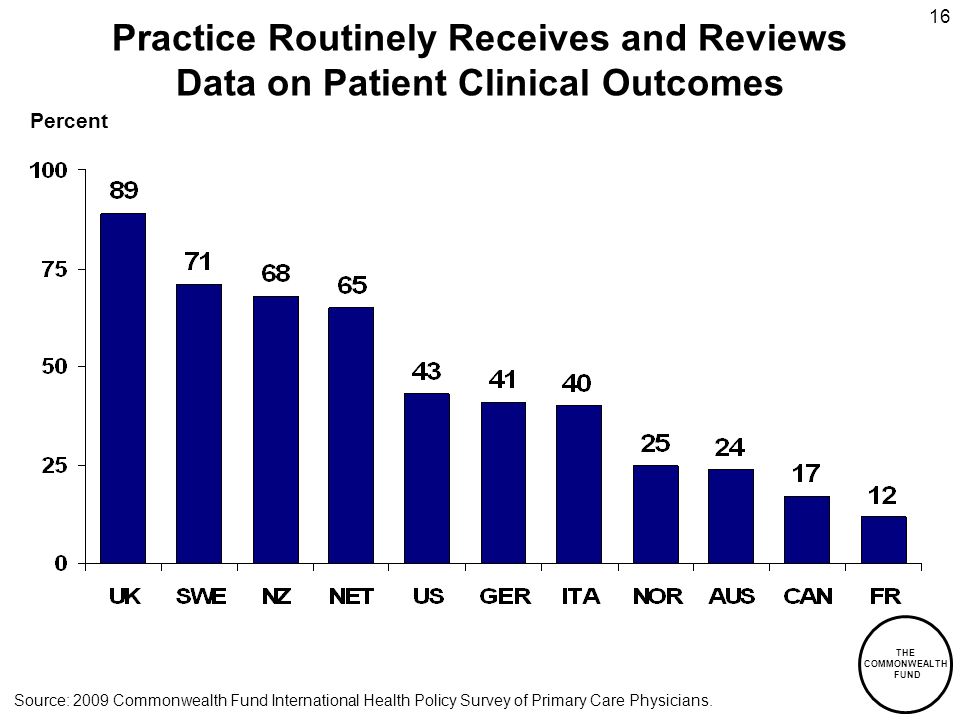 THE COMMONWEALTH FUND 16 Percent Practice Routinely Receives and Reviews Data on Patient Clinical Outcomes Source: 2009 Commonwealth Fund International Health Policy Survey of Primary Care Physicians.