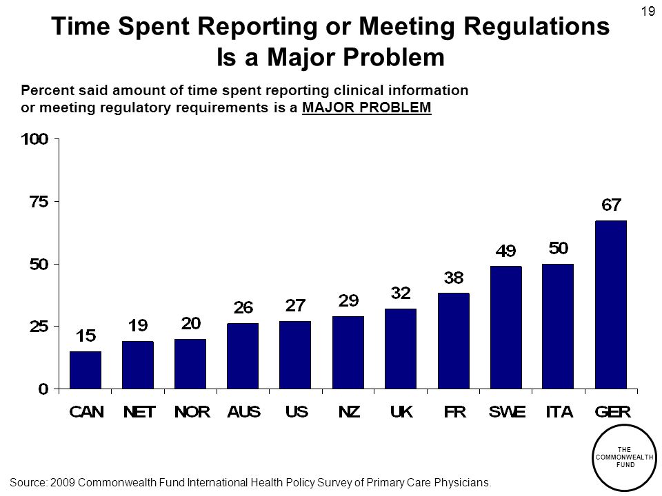 THE COMMONWEALTH FUND 19 Time Spent Reporting or Meeting Regulations Is a Major Problem Percent said amount of time spent reporting clinical information or meeting regulatory requirements is a MAJOR PROBLEM Source: 2009 Commonwealth Fund International Health Policy Survey of Primary Care Physicians.