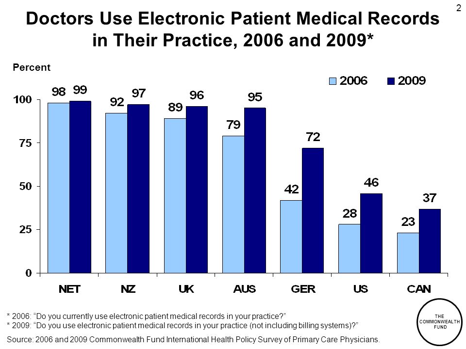 THE COMMONWEALTH FUND 2 Doctors Use Electronic Patient Medical Records in Their Practice, 2006 and 2009* * 2006: Do you currently use electronic patient medical records in your practice.