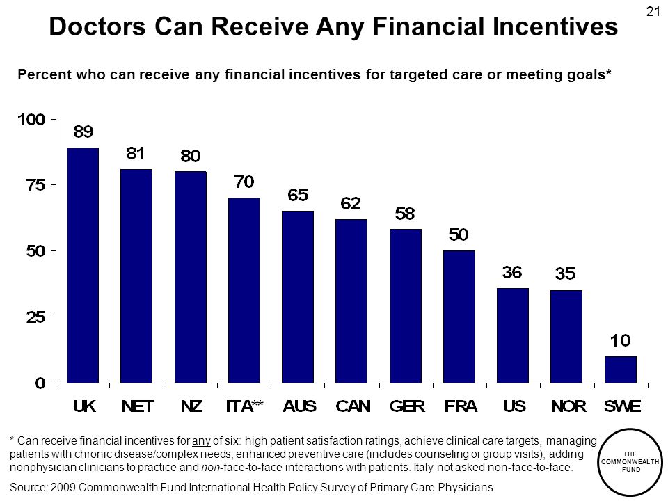 THE COMMONWEALTH FUND 21 Doctors Can Receive Any Financial Incentives Percent who can receive any financial incentives for targeted care or meeting goals* * Can receive financial incentives for any of six: high patient satisfaction ratings, achieve clinical care targets, managing patients with chronic disease/complex needs, enhanced preventive care (includes counseling or group visits), adding nonphysician clinicians to practice and non-face-to-face interactions with patients.