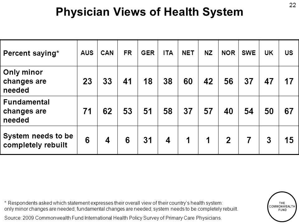 THE COMMONWEALTH FUND 22 Physician Views of Health System Percent saying* AUSCANFRGERITANETNZNORSWEUKUS Only minor changes are needed Fundamental changes are needed System needs to be completely rebuilt * Respondents asked which statement expresses their overall view of their countrys health system: only minor changes are needed; fundamental changes are needed; system needs to be completely rebuilt.