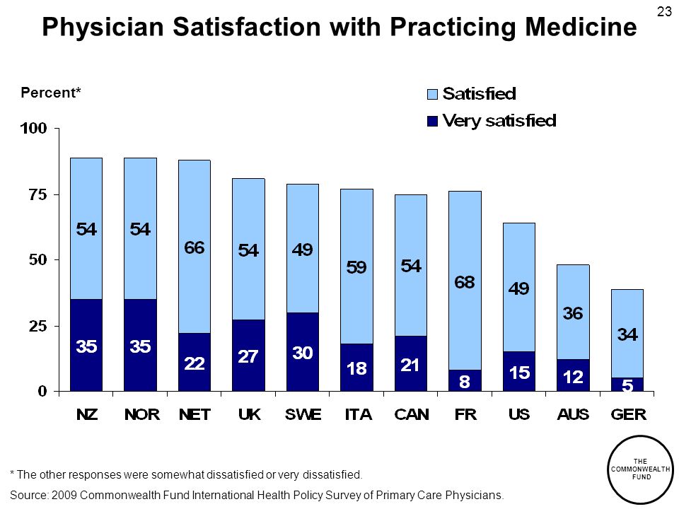 THE COMMONWEALTH FUND 23 Percent* Physician Satisfaction with Practicing Medicine * The other responses were somewhat dissatisfied or very dissatisfied.