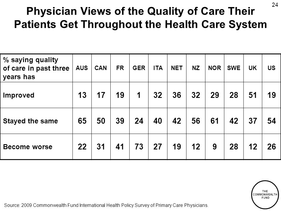 THE COMMONWEALTH FUND 24 Physician Views of the Quality of Care Their Patients Get Throughout the Health Care System % saying quality of care in past three years has AUSCANFRGERITANETNZNORSWEUKUS Improved Stayed the same Become worse Source: 2009 Commonwealth Fund International Health Policy Survey of Primary Care Physicians.