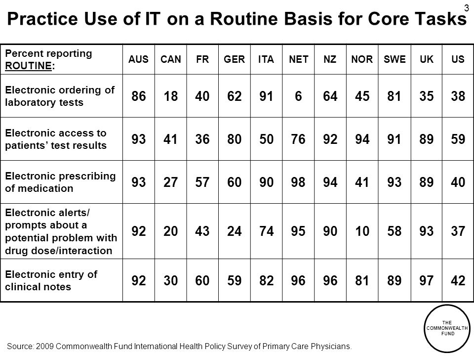 THE COMMONWEALTH FUND 3 Practice Use of IT on a Routine Basis for Core Tasks Percent reporting ROUTINE: AUSCANFRGERITANETNZNORSWEUKUS Electronic ordering of laboratory tests Electronic access to patients test results Electronic prescribing of medication Electronic alerts/ prompts about a potential problem with drug dose/interaction Electronic entry of clinical notes Source: 2009 Commonwealth Fund International Health Policy Survey of Primary Care Physicians.