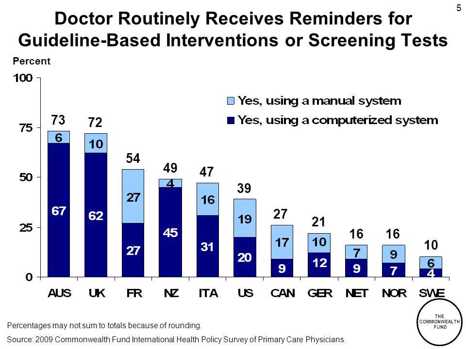 THE COMMONWEALTH FUND 5 Doctor Routinely Receives Reminders for Guideline-Based Interventions or Screening Tests Percent Source: 2009 Commonwealth Fund International Health Policy Survey of Primary Care Physicians.
