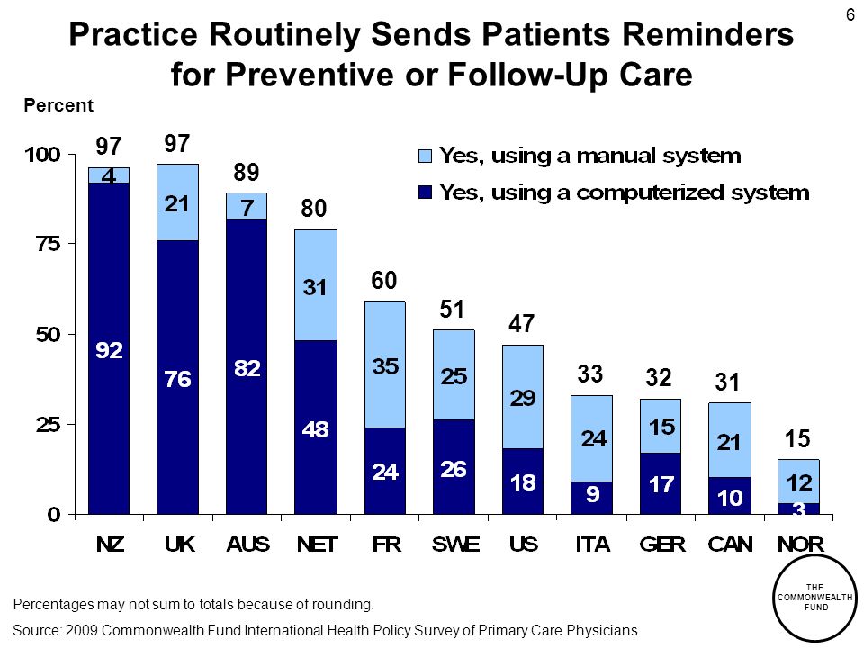 THE COMMONWEALTH FUND 6 Practice Routinely Sends Patients Reminders for Preventive or Follow-Up Care Percent Source: 2009 Commonwealth Fund International Health Policy Survey of Primary Care Physicians.