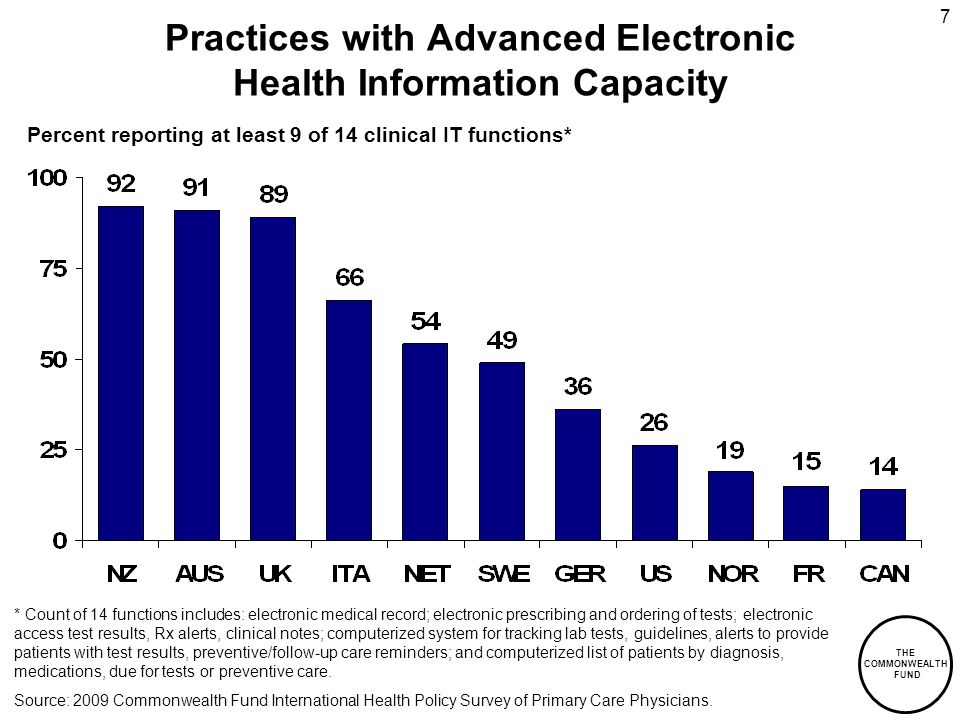 THE COMMONWEALTH FUND 7 Practices with Advanced Electronic Health Information Capacity Percent reporting at least 9 of 14 clinical IT functions* * Count of 14 functions includes: electronic medical record; electronic prescribing and ordering of tests; electronic access test results, Rx alerts, clinical notes; computerized system for tracking lab tests, guidelines, alerts to provide patients with test results, preventive/follow-up care reminders; and computerized list of patients by diagnosis, medications, due for tests or preventive care.