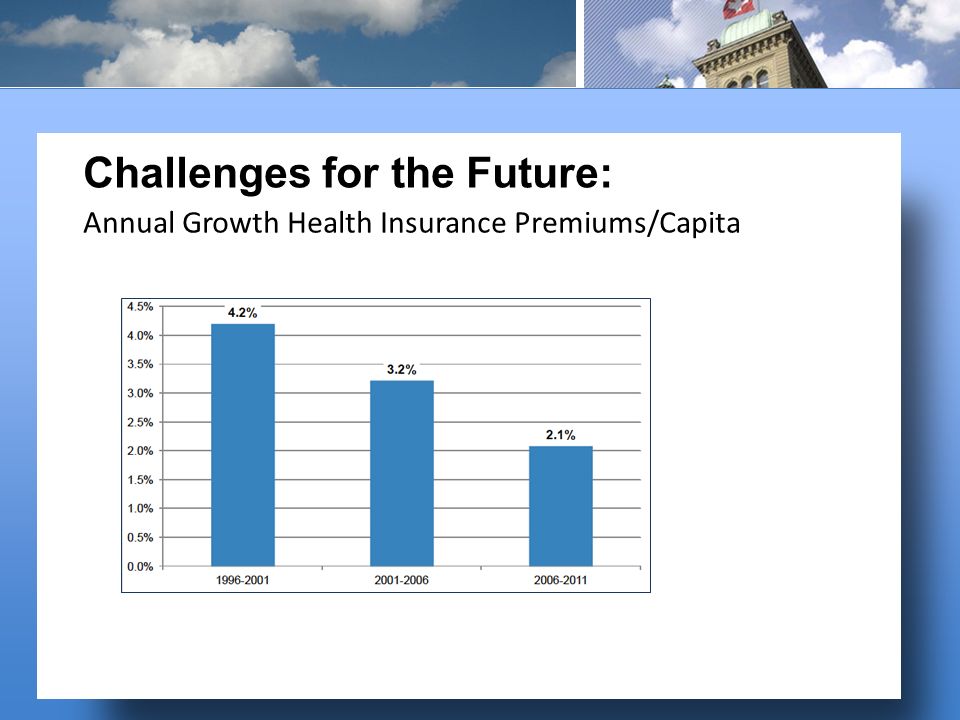 Challenges for the Future: Annual Growth Health Insurance Premiums/Capita