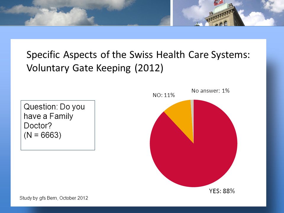 Specific Aspects of the Swiss Health Care Systems: Voluntary Gate Keeping (2012) YES: 88% NO: 11% Question: Do you have a Family Doctor.